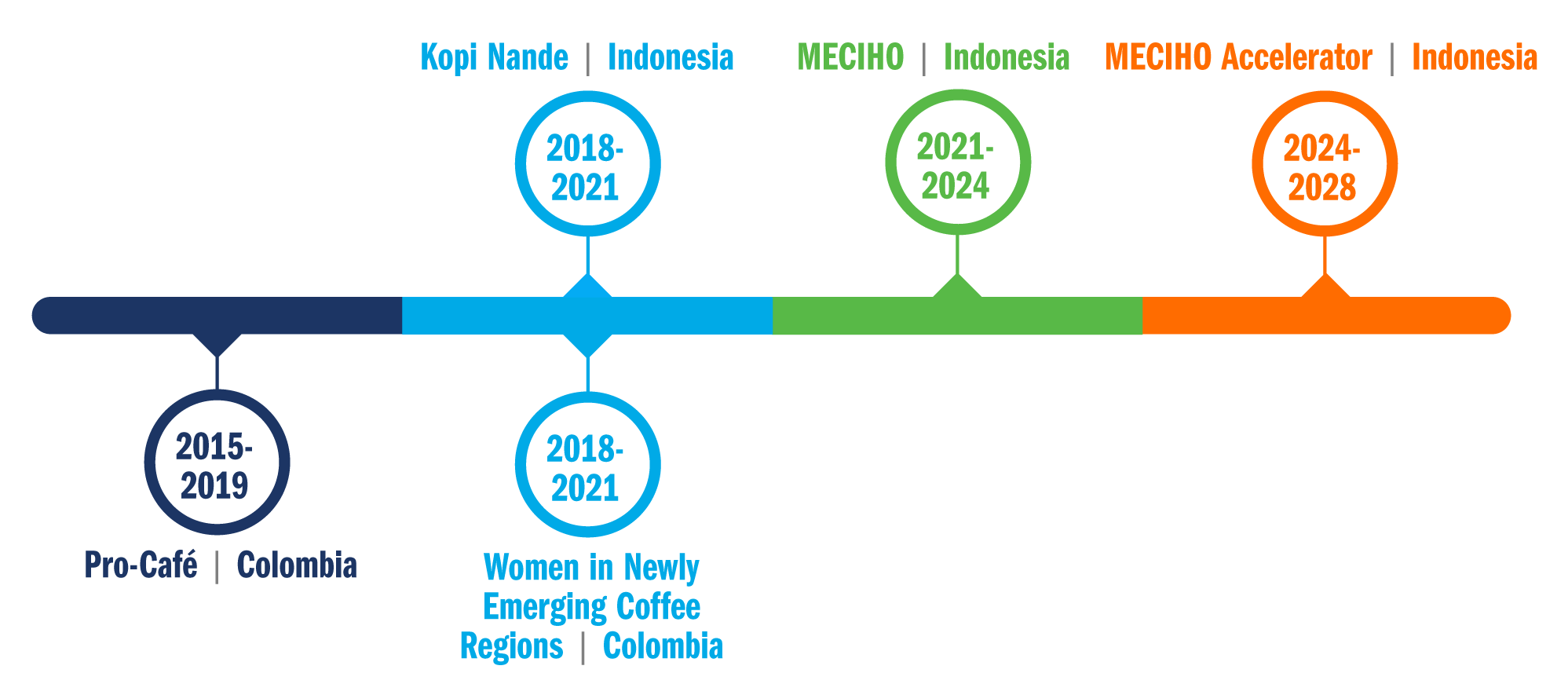Timeline of projects