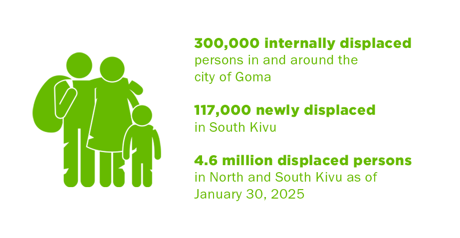300,000 internally displaced persons (IDPs) in and around the city of Goma.   117,000 newly displaced people in South Kivu.   4.6 million displaced individuals in North and South Kivu as of January 30, 2025. 