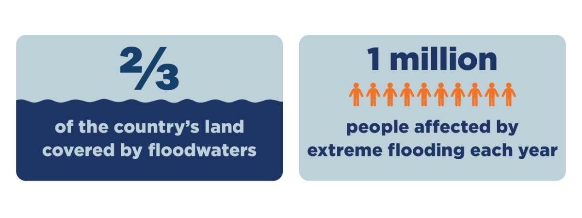 2/3 of the country's land is covered by floodwaters