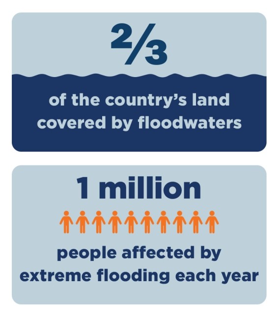 2/3 of the country's land is covered by floodwaters